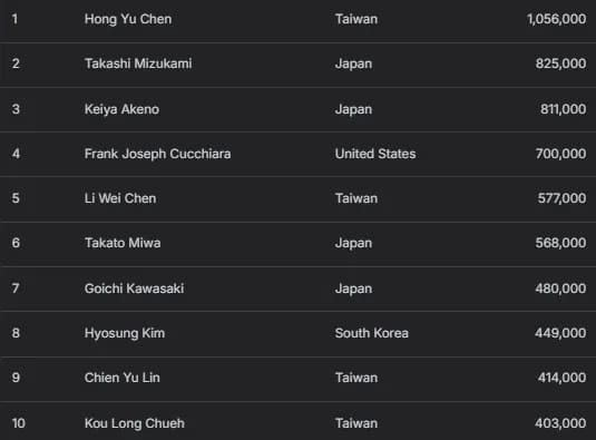 【EV扑克】2025APT冠军赛|双雄崛起!泰国选手Teeraphat与台湾省选手Hong Yu Chen于国家杯开幕赛首轮领跑