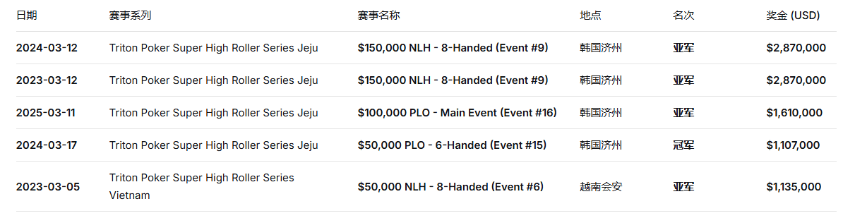 【EV扑克】半年内中国第一即将易主!丁彪超越臧书奴已成定局!