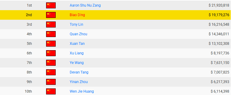 【EV扑克】半年内中国第一即将易主!丁彪超越臧书奴已成定局!