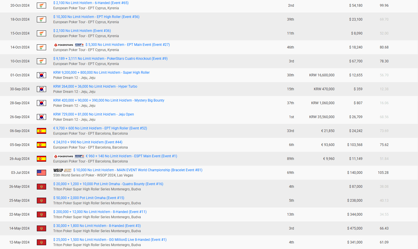 【EV扑克】半年内中国第一即将易主!丁彪超越臧书奴已成定局!