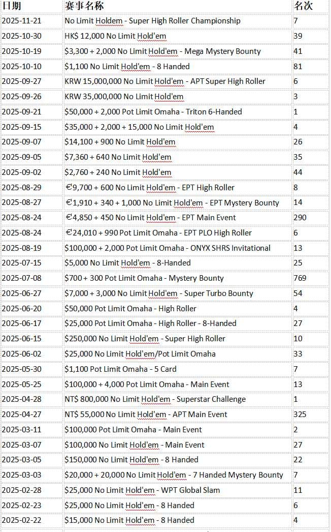 【EV扑克】半年内中国第一即将易主!丁彪超越臧书奴已成定局!