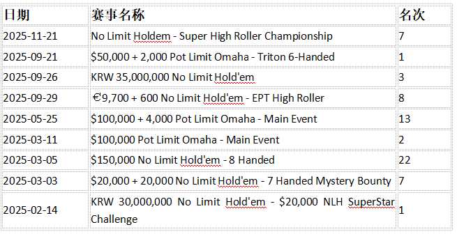 【EV扑克】半年内中国第一即将易主!丁彪超越臧书奴已成定局!