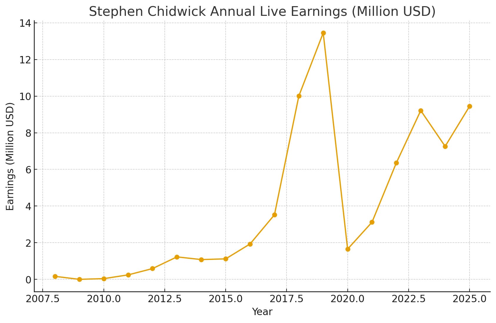 【EV扑克】年年入账几千万且越老越猛!他过去18年的盈利曲线强到变态!