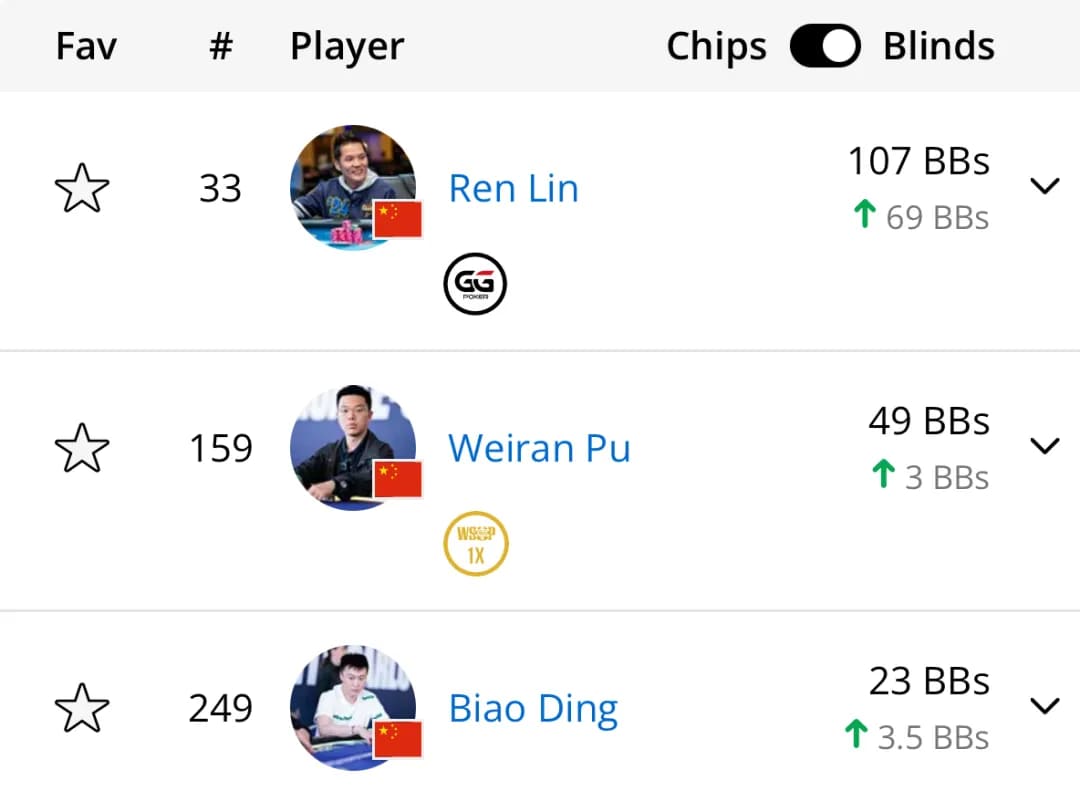 【EV扑克】WSOP天堂岛|Tony Lin与多位中国选手连传捷报,GG全力支持国人持续征战!