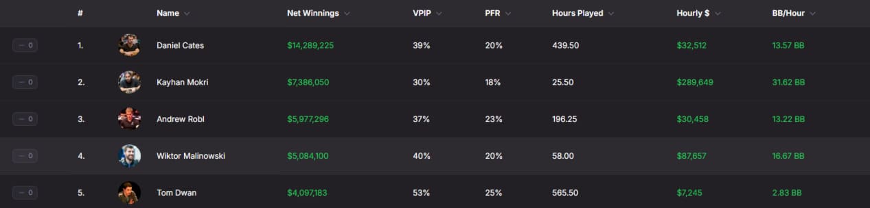 【EV扑克】15年前他账户400万刀一夜蒸发,今年靠单挑狂揽1个亿