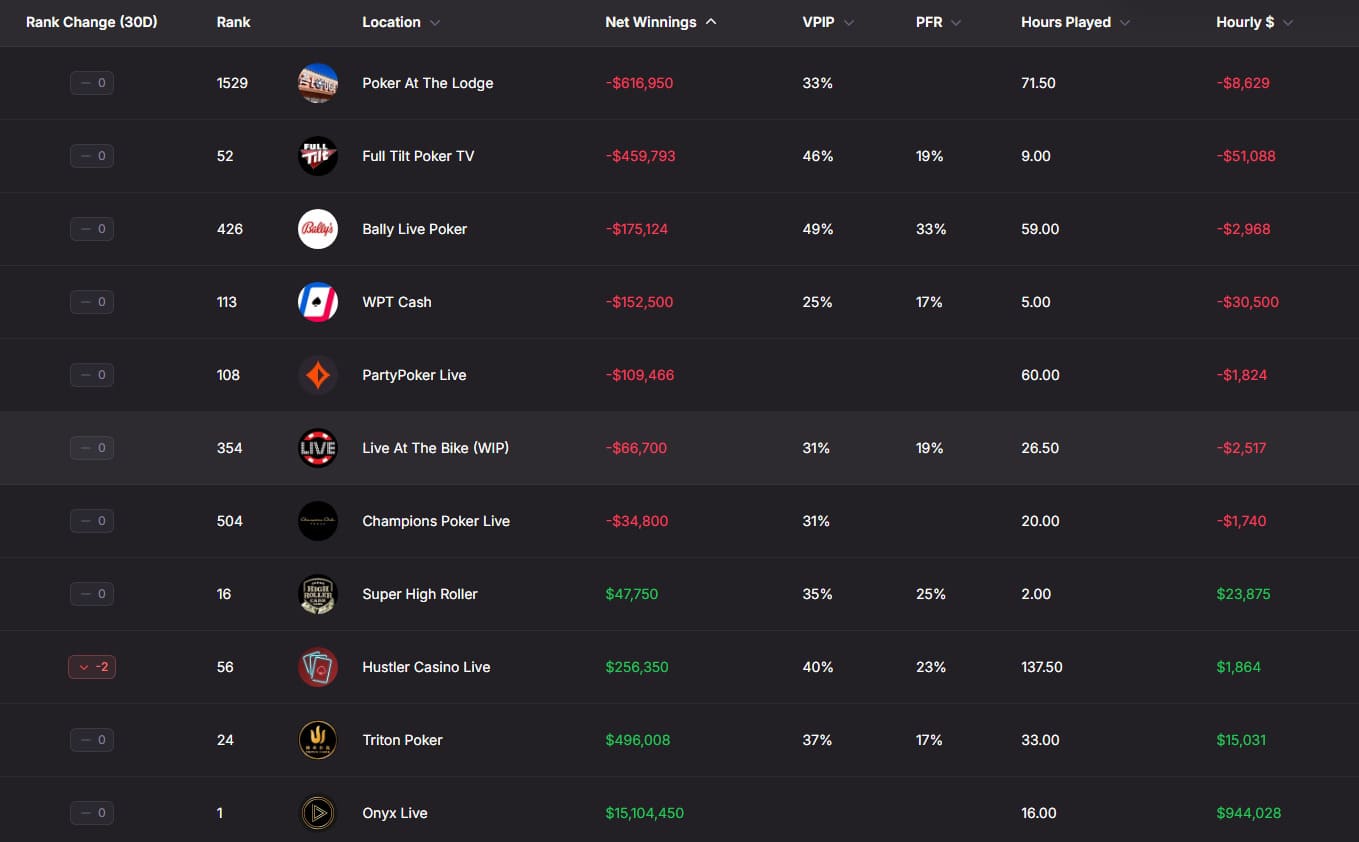 【EV扑克】15年前他账户400万刀一夜蒸发,今年靠单挑狂揽1个亿