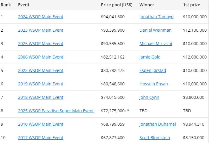 【EV扑克】一手弃牌,引爆2025年WSOP天堂岛站超级主赛现场