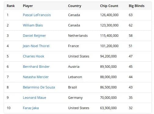 【EV扑克】WSOP天堂岛 | 超级主赛24人角逐千万美元头奖，Ren Lin获得第28名，王阳第80名，周懿楠第94名