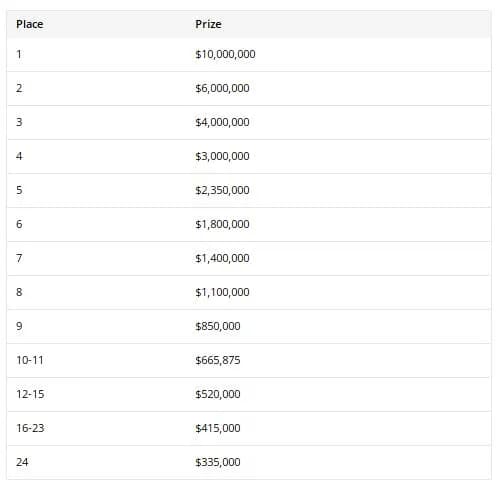 【EV扑克】WSOP天堂岛 | 超级主赛24人角逐千万美元头奖，Ren Lin获得第28名，王阳第80名，周懿楠第94名