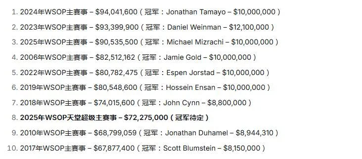 【EV扑克】碾压预期!WSOP天堂超级主赛奖池达7227万美元,跻身历史总榜前十
