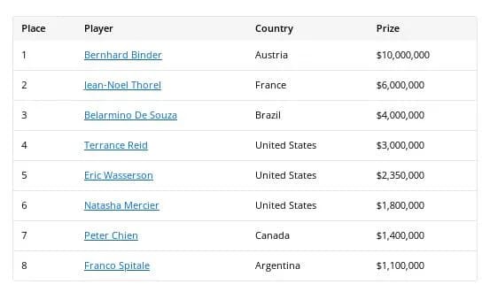 【EV扑克】WSOP天堂岛超级主赛落幕！奥地利新星Bernhard Binder斩获1000万美元巨奖