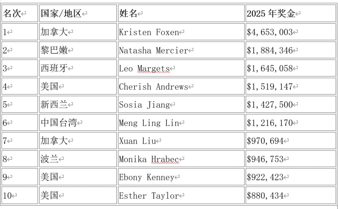 【EV扑克】3.5小时到手600万刀，2025高额桌数据揭秘！