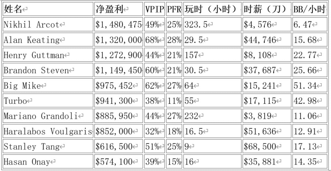 【EV扑克】3.5小时到手600万刀，2025高额桌数据揭秘！