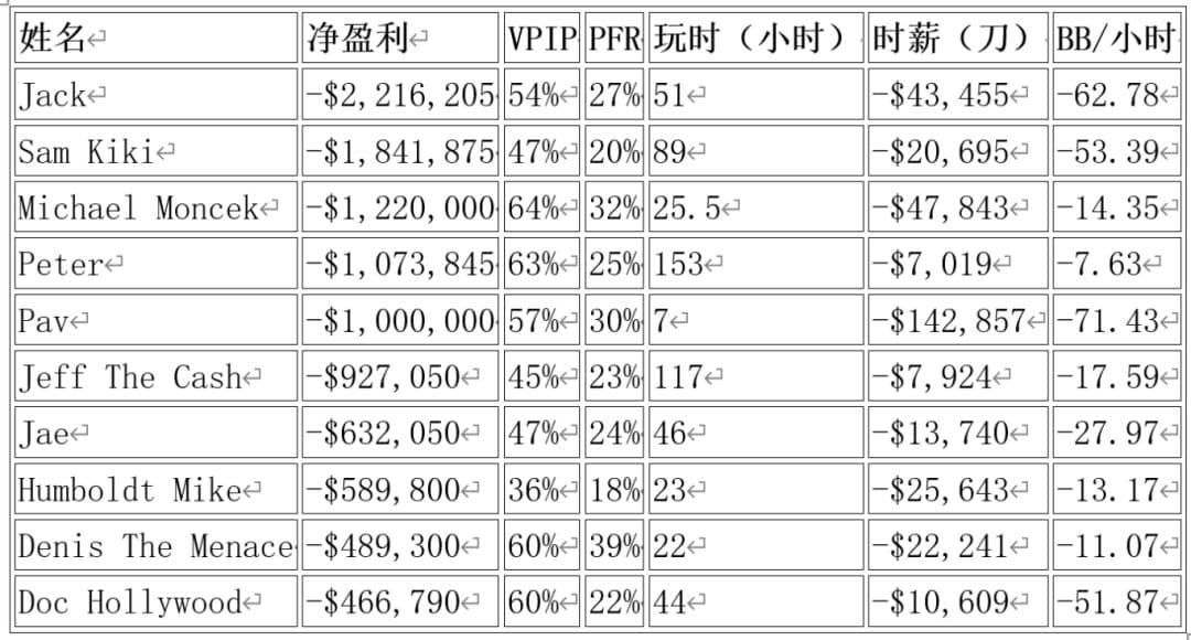 【EV扑克】3.5小时到手600万刀，2025高额桌数据揭秘！