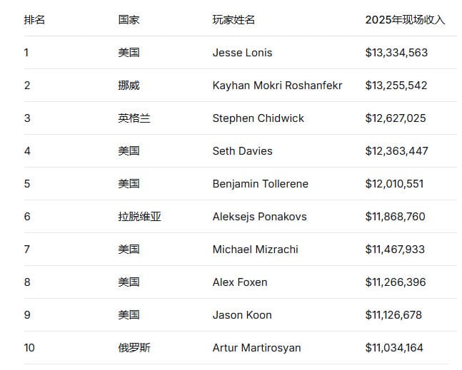 【EV扑克】2025扑克收入榜TOP10出炉！这些大神今年狂揽1.2亿刀！