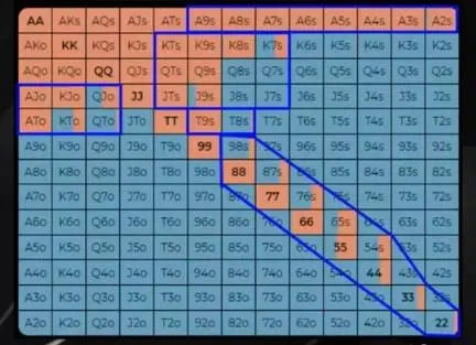 【EV扑克】AA平均赢9BB,QJo收益为0:数据告诉你,为何不能只玩好牌