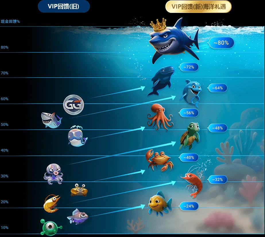 EV扑克限时活动1月30日起VIP回馈之海洋礼遇现金回馈高达80%