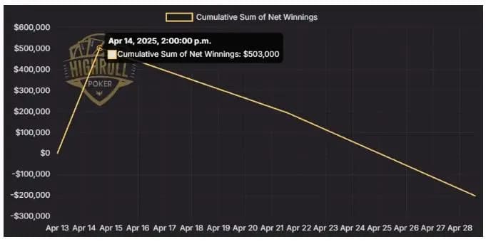 【EV扑克】扑克直播来了个“上头”大佬：深扒Sam Kiki如何在扑克直播中亏掉200万并掀起风暴