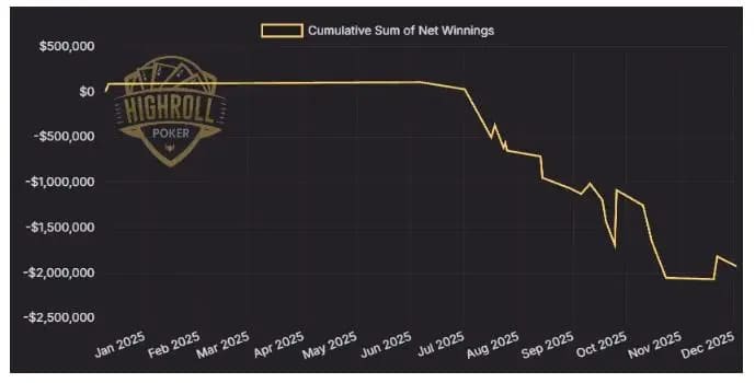 【EV扑克】扑克直播来了个“上头”大佬：深扒Sam Kiki如何在扑克直播中亏掉200万并掀起风暴