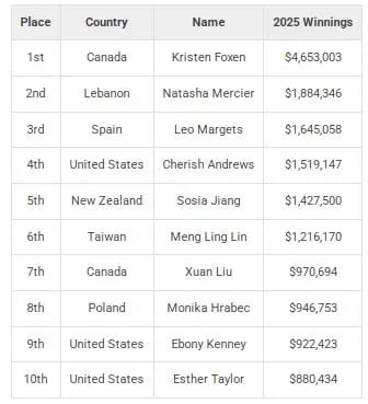 【EV扑克】硬核数据盘点2025扑克市场：是谁在常规桌创下了每小时170万美元的惊人赢率？