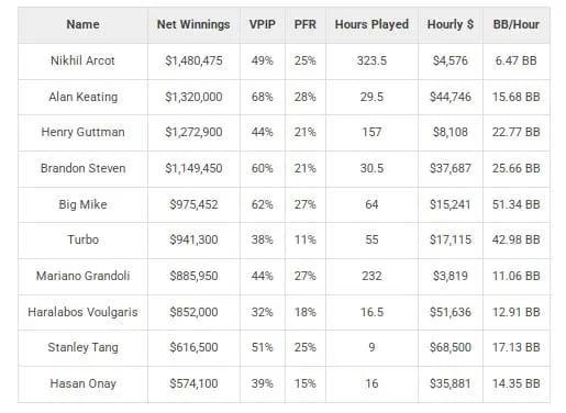 【EV扑克】硬核数据盘点2025扑克市场：是谁在常规桌创下了每小时170万美元的惊人赢率？