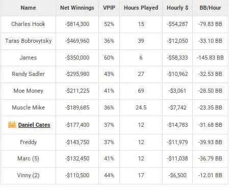 【EV扑克】硬核数据盘点2025扑克市场：是谁在常规桌创下了每小时170万美元的惊人赢率？