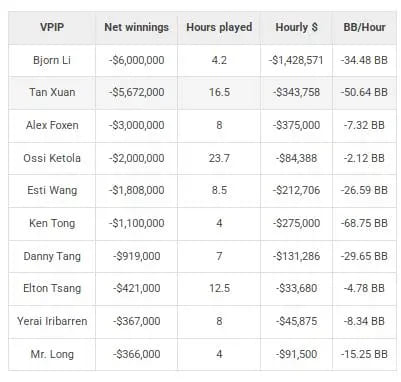 【EV扑克】硬核数据盘点2025扑克市场：是谁在常规桌创下了每小时170万美元的惊人赢率？