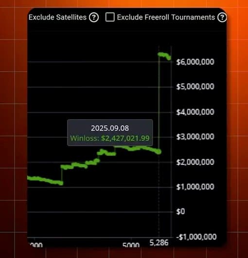 【EV扑克】碾压三大平台！他2025年盈利超400万刀！