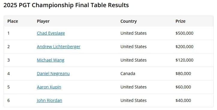 【EV扑克】暗三条不全下反续命！你会像丹牛一样打这手牌吗？