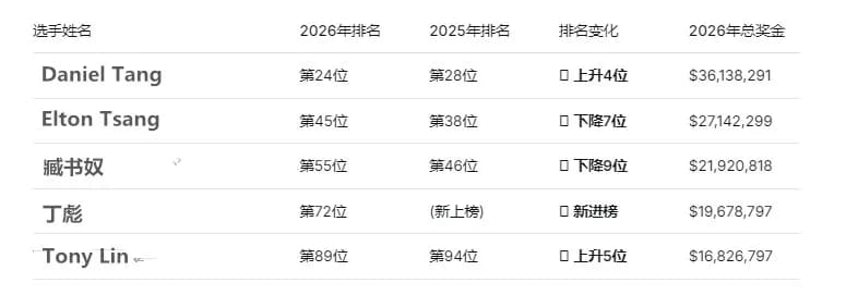 【EV扑克】华人之光！Daniel Tang冲至历史奖金榜第24位，丁彪空降百强