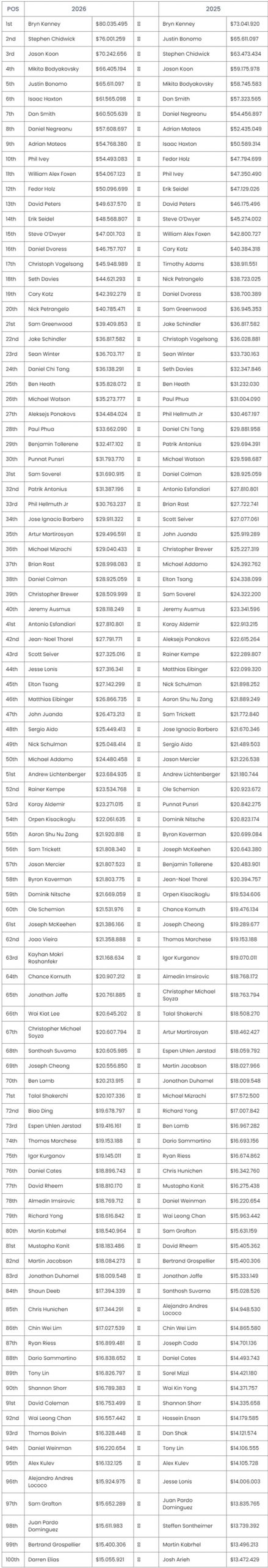 【EV扑克】华人之光！Daniel Tang冲至历史奖金榜第24位，丁彪空降百强