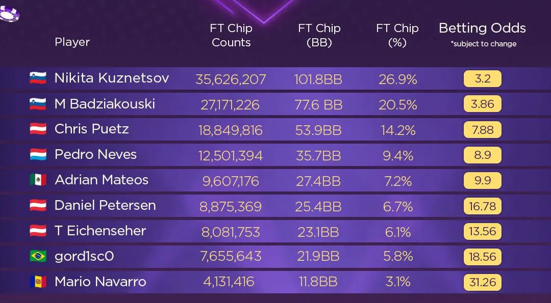 【EV扑克】GG百万赛斩获170万刀!“fish2013”Mikita何以成为线上与现场扑克的双栖霸主?