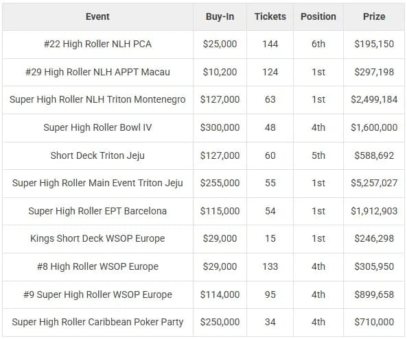 【EV扑克】GG百万赛斩获170万刀!“fish2013”Mikita何以成为线上与现场扑克的双栖霸主?
