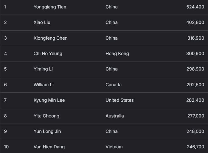 【EV扑克】2026 APT济州经典赛 | 高潮迭起！主赛A组参赛高增长达676人次！中国选手 Tony Lin 逆袭夺超级豪客赛冠军！