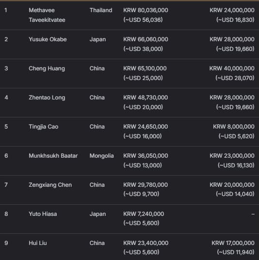 【EV扑克】2026 APT济州经典赛 | 高潮迭起！主赛A组参赛高增长达676人次！中国选手 Tony Lin 逆袭夺超级豪客赛冠军！