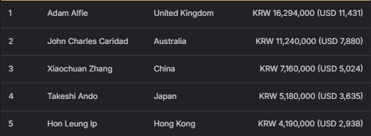 【EV扑克】2026 APT济州经典赛 | 高潮迭起！主赛A组参赛高增长达676人次！中国选手 Tony Lin 逆袭夺超级豪客赛冠军！