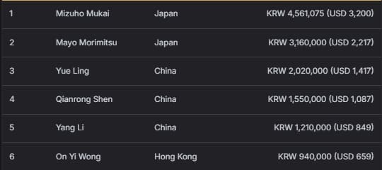 【EV扑克】2026 APT济州经典赛 | 高潮迭起！主赛A组参赛高增长达676人次！中国选手 Tony Lin 逆袭夺超级豪客赛冠军！