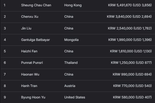 【EV扑克】2026 APT济州经典赛 | 高潮迭起！主赛A组参赛高增长达676人次！中国选手 Tony Lin 逆袭夺超级豪客赛冠军！