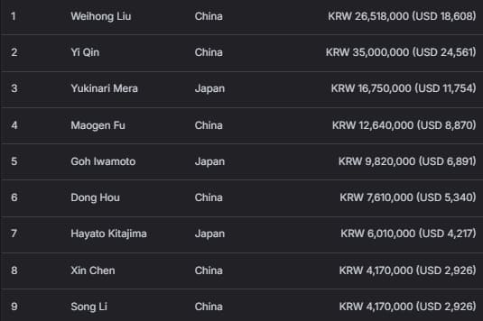 【EV扑克】2026 APT济州经典赛 | 高潮迭起！主赛A组参赛高增长达676人次！中国选手 Tony Lin 逆袭夺超级豪客赛冠军！