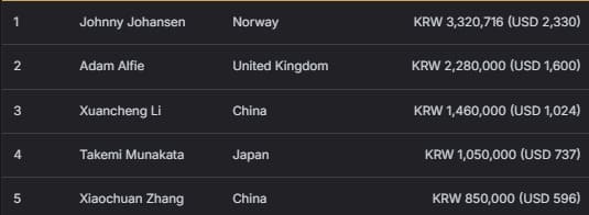 【EV扑克】2026 APT济州经典赛 | 高潮迭起！主赛A组参赛高增长达676人次！中国选手 Tony Lin 逆袭夺超级豪客赛冠军！