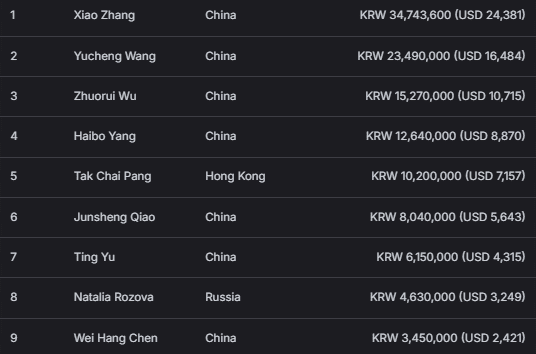 【EV扑克】2026APT济州经典赛 | 主赛逼近千人大关,Tianhao Zheng成功领跑!Tony Lin冲击背靠背冠军!