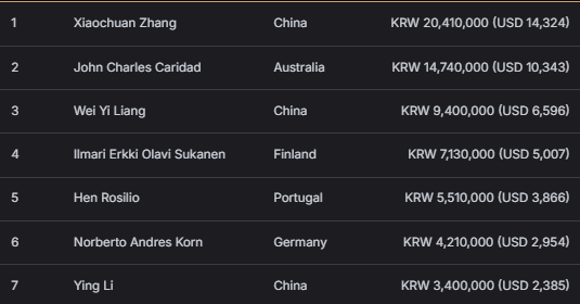 【EV扑克】2026APT济州经典赛 | 主赛逼近千人大关,Tianhao Zheng成功领跑!Tony Lin冲击背靠背冠军!