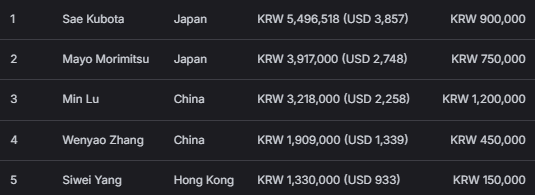 【EV扑克】2026APT济州经典赛 | 主赛逼近千人大关,Tianhao Zheng成功领跑!Tony Lin冲击背靠背冠军!