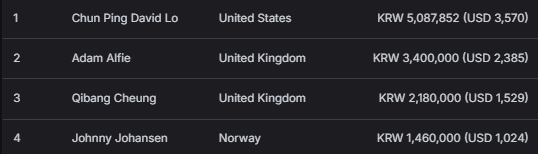 【EV扑克】2026APT济州经典赛 | 主赛逼近千人大关,Tianhao Zheng成功领跑!Tony Lin冲击背靠背冠军!