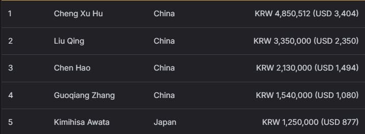 【EV扑克】2026 APT济州经典赛战报Day1：国家杯690人次参赛引爆周年庆开场！中国军团表现出色！
