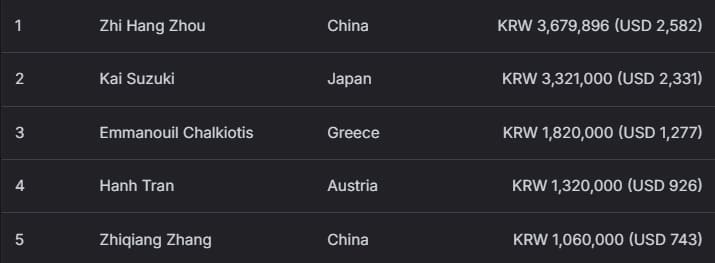 【EV扑克】2026 APT济州经典赛战报Day1：国家杯690人次参赛引爆周年庆开场！中国军团表现出色！
