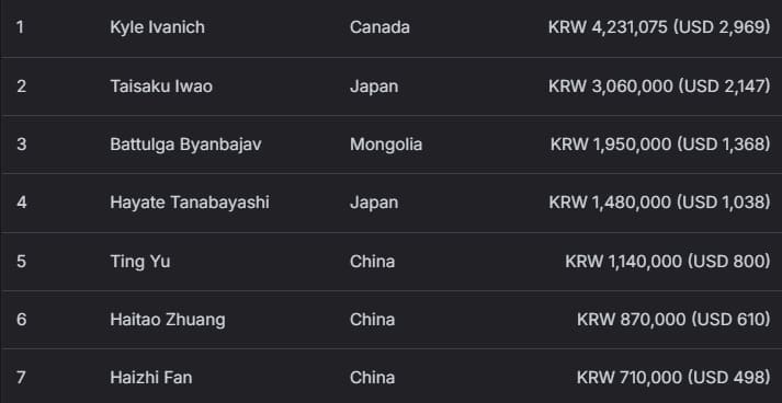 【EV扑克】2026 APT济州经典赛战报Day1：国家杯690人次参赛引爆周年庆开场！中国军团表现出色！