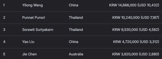 【EV扑克】2026 APT济州经典赛 | 主赛为韩国史上规模最大国际扑克赛事；中国选手Tianhao Zheng成功领跑；Tony Lin成功晋级！