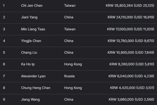 【EV扑克】2026 APT济州经典赛 | 主赛为韩国史上规模最大国际扑克赛事；中国选手Tianhao Zheng成功领跑；Tony Lin成功晋级！