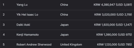 【EV扑克】2026 APT济州经典赛 | 主赛为韩国史上规模最大国际扑克赛事；中国选手Tianhao Zheng成功领跑；Tony Lin成功晋级！